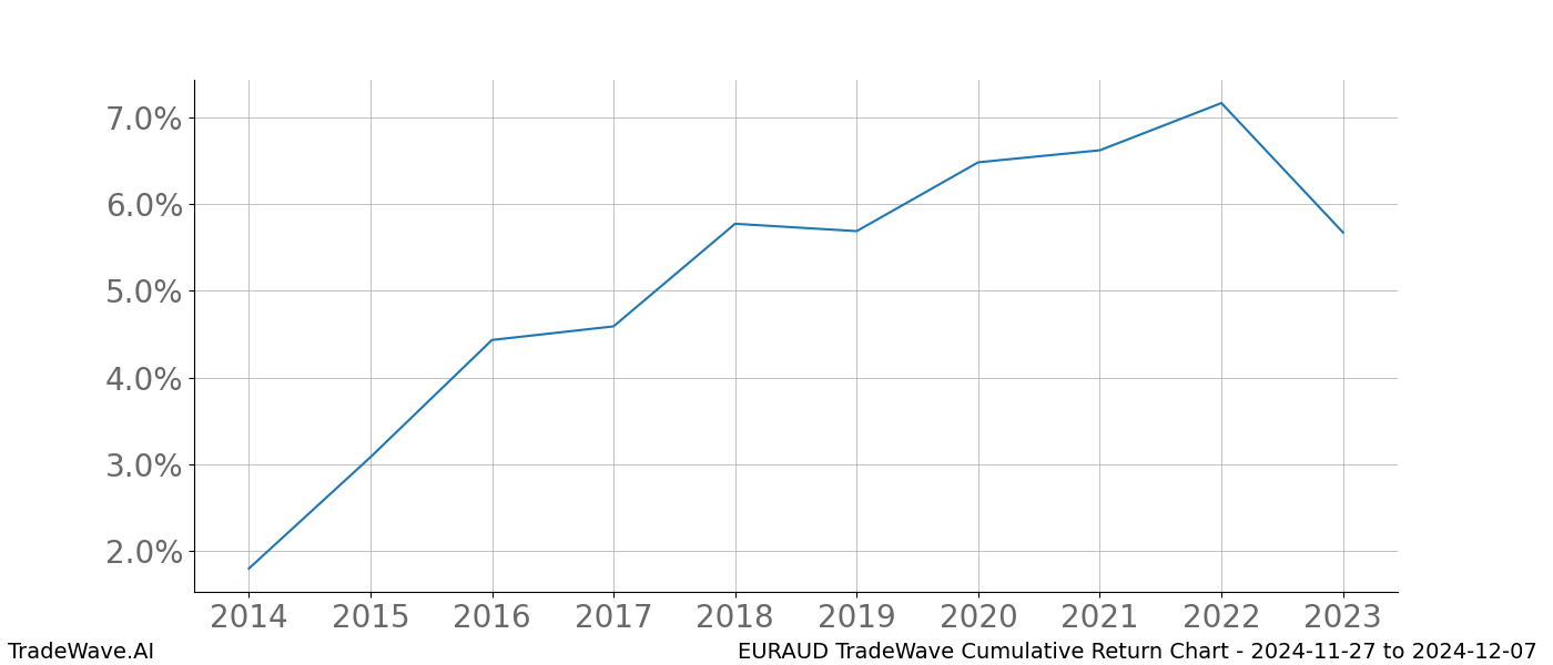 Cumulative chart EURAUD for date range: 2024-11-27 to 2024-12-07 - this chart shows the cumulative return of the TradeWave opportunity date range for EURAUD when bought on 2024-11-27 and sold on 2024-12-07 - this percent chart shows the capital growth for the date range over the past 10 years 