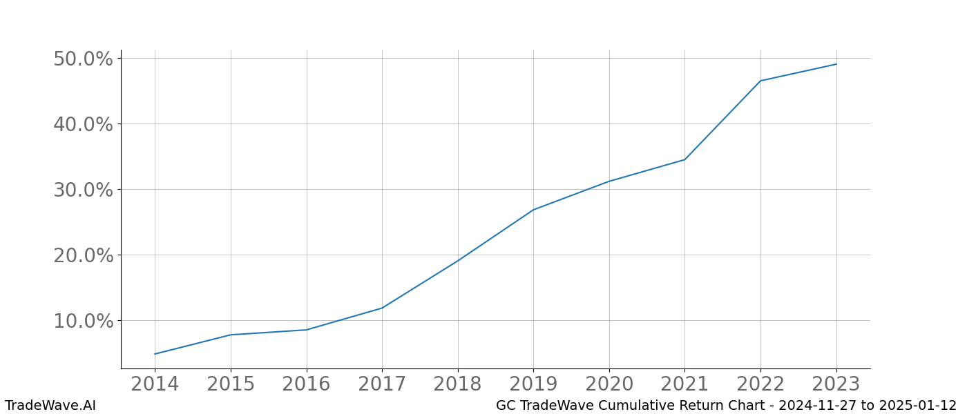 Cumulative chart GC for date range: 2024-11-27 to 2025-01-12 - this chart shows the cumulative return of the TradeWave opportunity date range for GC when bought on 2024-11-27 and sold on 2025-01-12 - this percent chart shows the capital growth for the date range over the past 10 years 