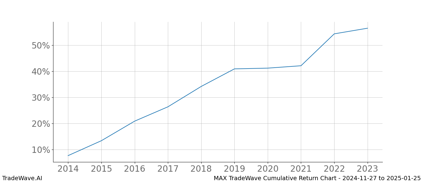 Cumulative chart MAX for date range: 2024-11-27 to 2025-01-25 - this chart shows the cumulative return of the TradeWave opportunity date range for MAX when bought on 2024-11-27 and sold on 2025-01-25 - this percent chart shows the capital growth for the date range over the past 10 years 