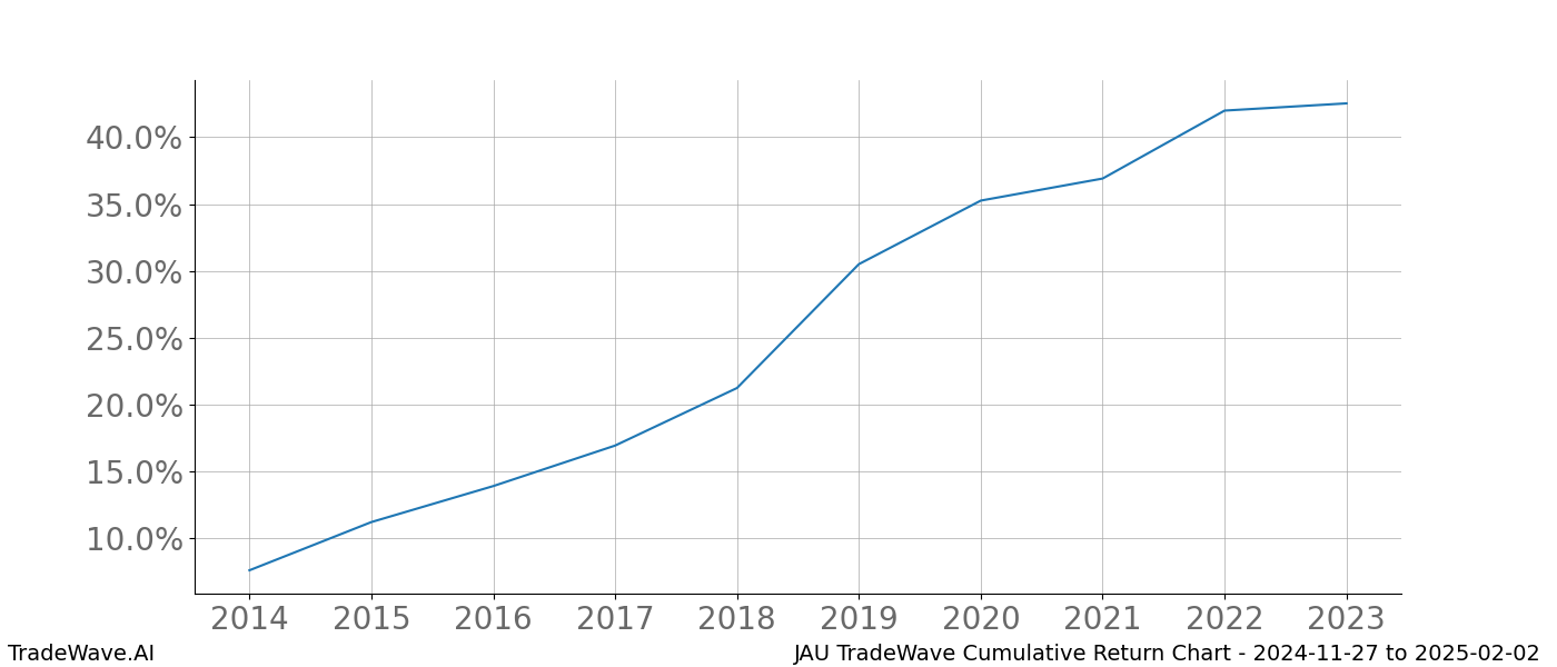 Cumulative chart JAU for date range: 2024-11-27 to 2025-02-02 - this chart shows the cumulative return of the TradeWave opportunity date range for JAU when bought on 2024-11-27 and sold on 2025-02-02 - this percent chart shows the capital growth for the date range over the past 10 years 