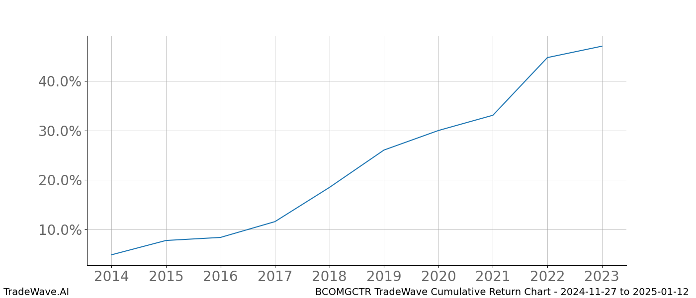 Cumulative chart BCOMGCTR for date range: 2024-11-27 to 2025-01-12 - this chart shows the cumulative return of the TradeWave opportunity date range for BCOMGCTR when bought on 2024-11-27 and sold on 2025-01-12 - this percent chart shows the capital growth for the date range over the past 10 years 