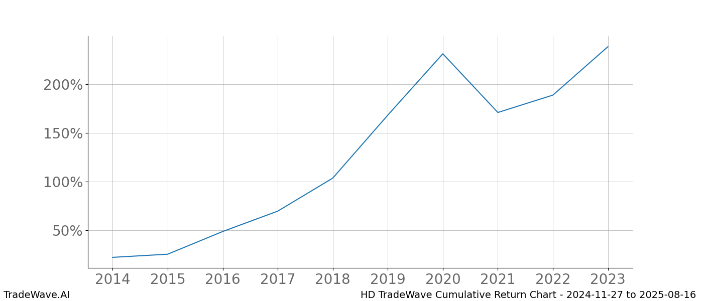 Cumulative chart HD for date range: 2024-11-27 to 2025-08-16 - this chart shows the cumulative return of the TradeWave opportunity date range for HD when bought on 2024-11-27 and sold on 2025-08-16 - this percent chart shows the capital growth for the date range over the past 10 years 