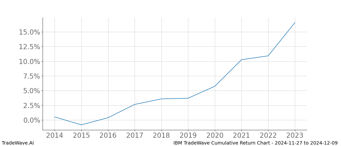 Cumulative chart IBM for date range: 2024-11-27 to 2024-12-09 - this chart shows the cumulative return of the TradeWave opportunity date range for IBM when bought on 2024-11-27 and sold on 2024-12-09 - this percent chart shows the capital growth for the date range over the past 10 years 