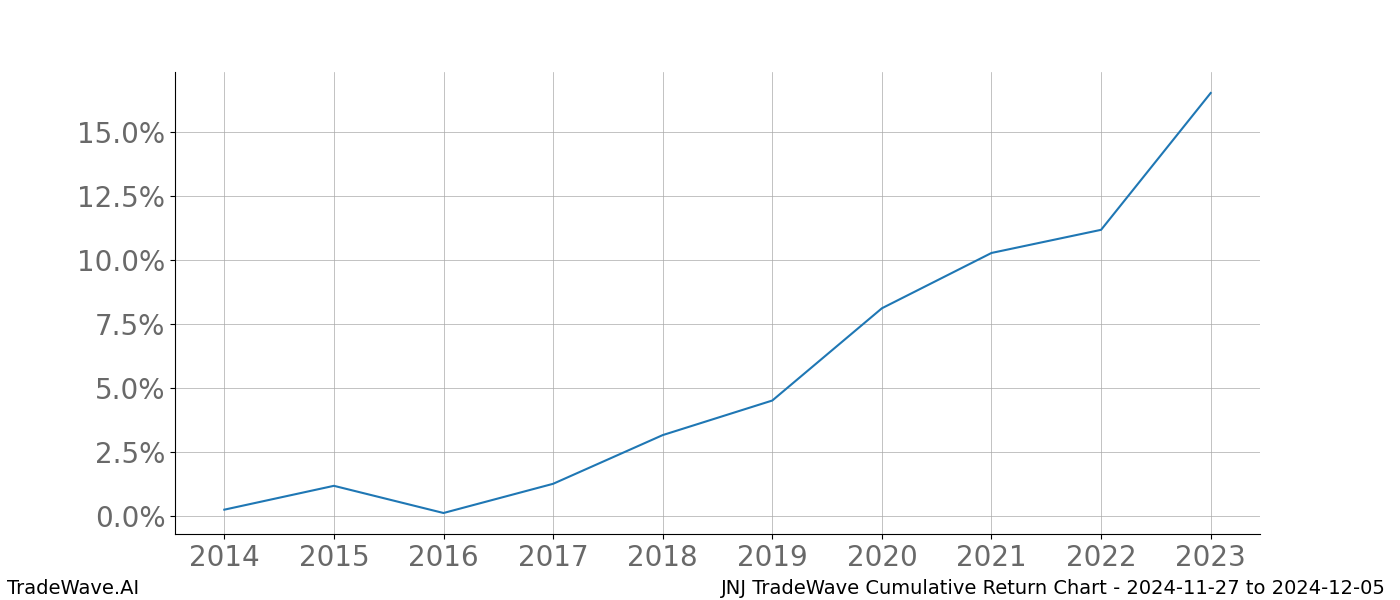 Cumulative chart JNJ for date range: 2024-11-27 to 2024-12-05 - this chart shows the cumulative return of the TradeWave opportunity date range for JNJ when bought on 2024-11-27 and sold on 2024-12-05 - this percent chart shows the capital growth for the date range over the past 10 years 