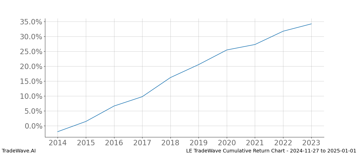 Cumulative chart LE for date range: 2024-11-27 to 2025-01-01 - this chart shows the cumulative return of the TradeWave opportunity date range for LE when bought on 2024-11-27 and sold on 2025-01-01 - this percent chart shows the capital growth for the date range over the past 10 years 