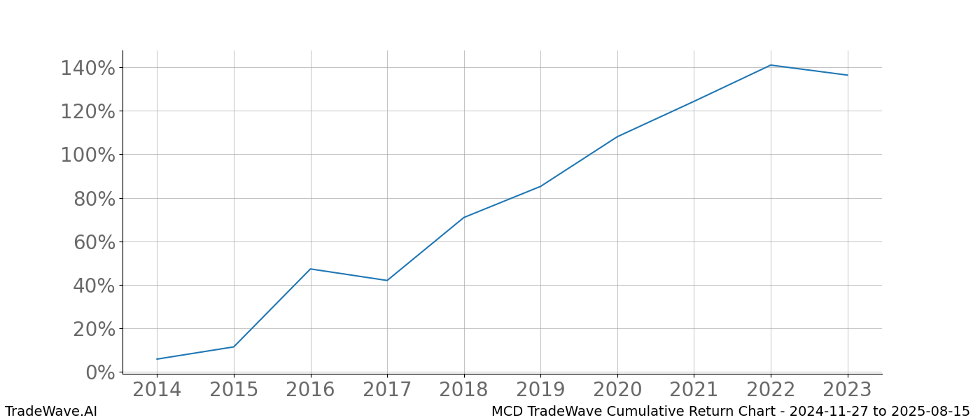 Cumulative chart MCD for date range: 2024-11-27 to 2025-08-15 - this chart shows the cumulative return of the TradeWave opportunity date range for MCD when bought on 2024-11-27 and sold on 2025-08-15 - this percent chart shows the capital growth for the date range over the past 10 years 