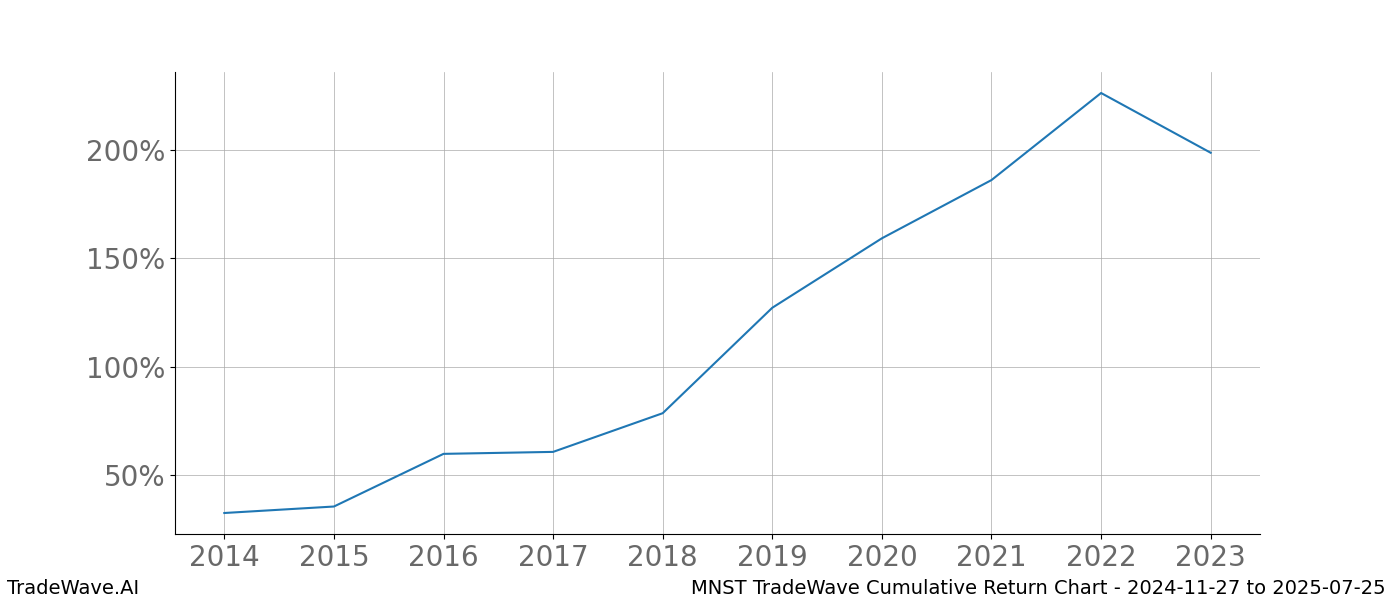 Cumulative chart MNST for date range: 2024-11-27 to 2025-07-25 - this chart shows the cumulative return of the TradeWave opportunity date range for MNST when bought on 2024-11-27 and sold on 2025-07-25 - this percent chart shows the capital growth for the date range over the past 10 years 