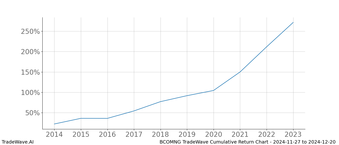 Cumulative chart BCOMNG for date range: 2024-11-27 to 2024-12-20 - this chart shows the cumulative return of the TradeWave opportunity date range for BCOMNG when bought on 2024-11-27 and sold on 2024-12-20 - this percent chart shows the capital growth for the date range over the past 10 years 