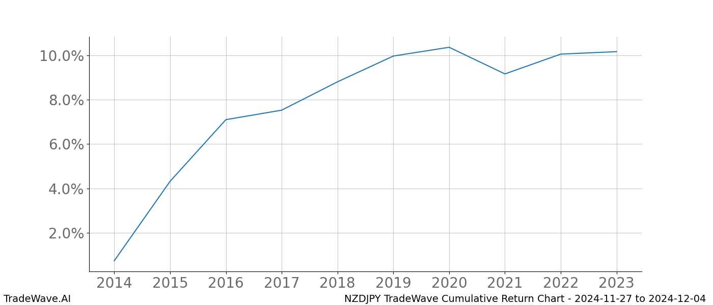 Cumulative chart NZDJPY for date range: 2024-11-27 to 2024-12-04 - this chart shows the cumulative return of the TradeWave opportunity date range for NZDJPY when bought on 2024-11-27 and sold on 2024-12-04 - this percent chart shows the capital growth for the date range over the past 10 years 