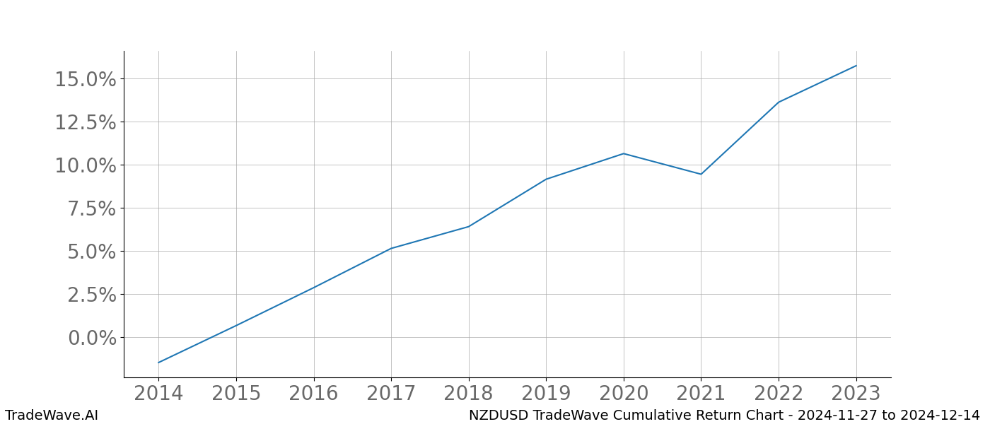 Cumulative chart NZDUSD for date range: 2024-11-27 to 2024-12-14 - this chart shows the cumulative return of the TradeWave opportunity date range for NZDUSD when bought on 2024-11-27 and sold on 2024-12-14 - this percent chart shows the capital growth for the date range over the past 10 years 