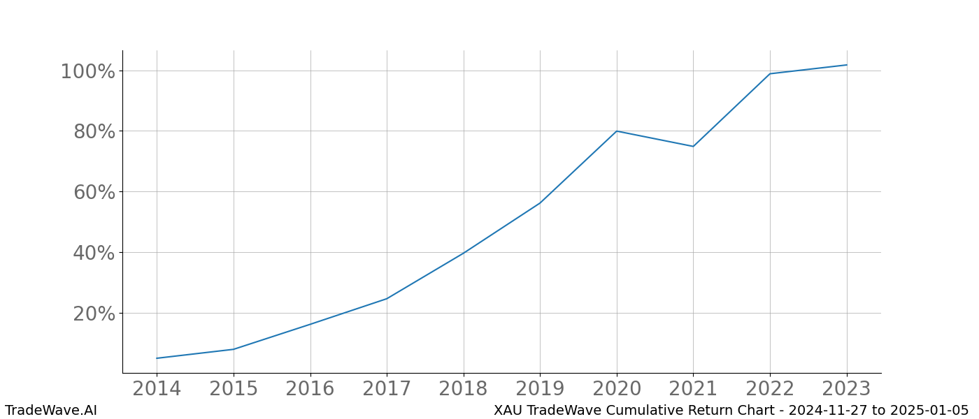 Cumulative chart XAU for date range: 2024-11-27 to 2025-01-05 - this chart shows the cumulative return of the TradeWave opportunity date range for XAU when bought on 2024-11-27 and sold on 2025-01-05 - this percent chart shows the capital growth for the date range over the past 10 years 