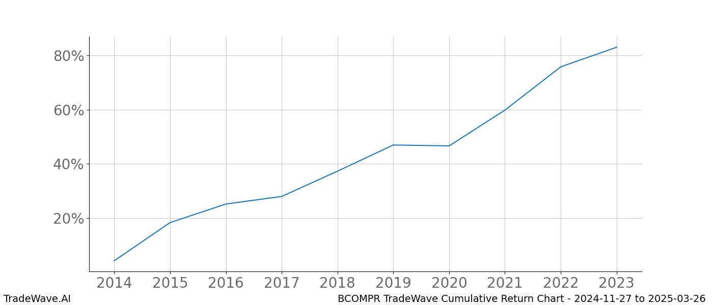 Cumulative chart BCOMPR for date range: 2024-11-27 to 2025-03-26 - this chart shows the cumulative return of the TradeWave opportunity date range for BCOMPR when bought on 2024-11-27 and sold on 2025-03-26 - this percent chart shows the capital growth for the date range over the past 10 years 