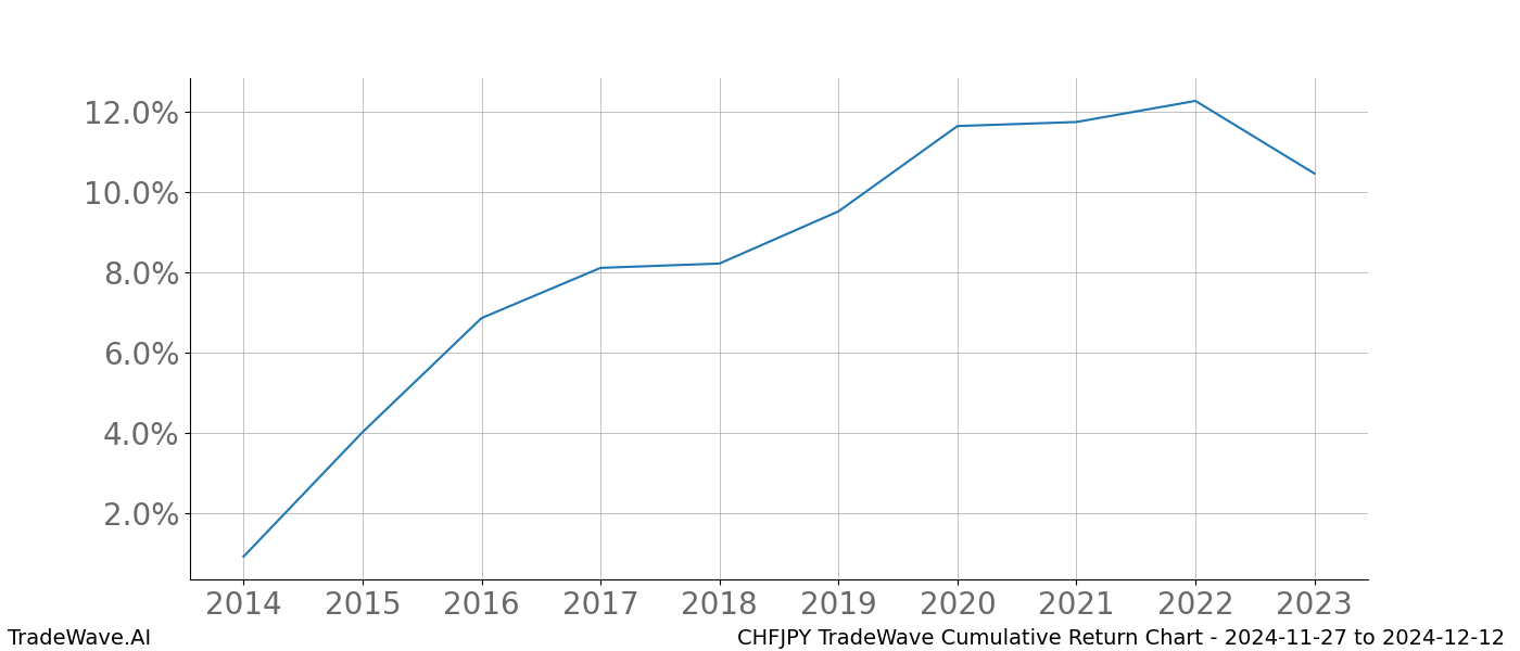 Cumulative chart CHFJPY for date range: 2024-11-27 to 2024-12-12 - this chart shows the cumulative return of the TradeWave opportunity date range for CHFJPY when bought on 2024-11-27 and sold on 2024-12-12 - this percent chart shows the capital growth for the date range over the past 10 years 