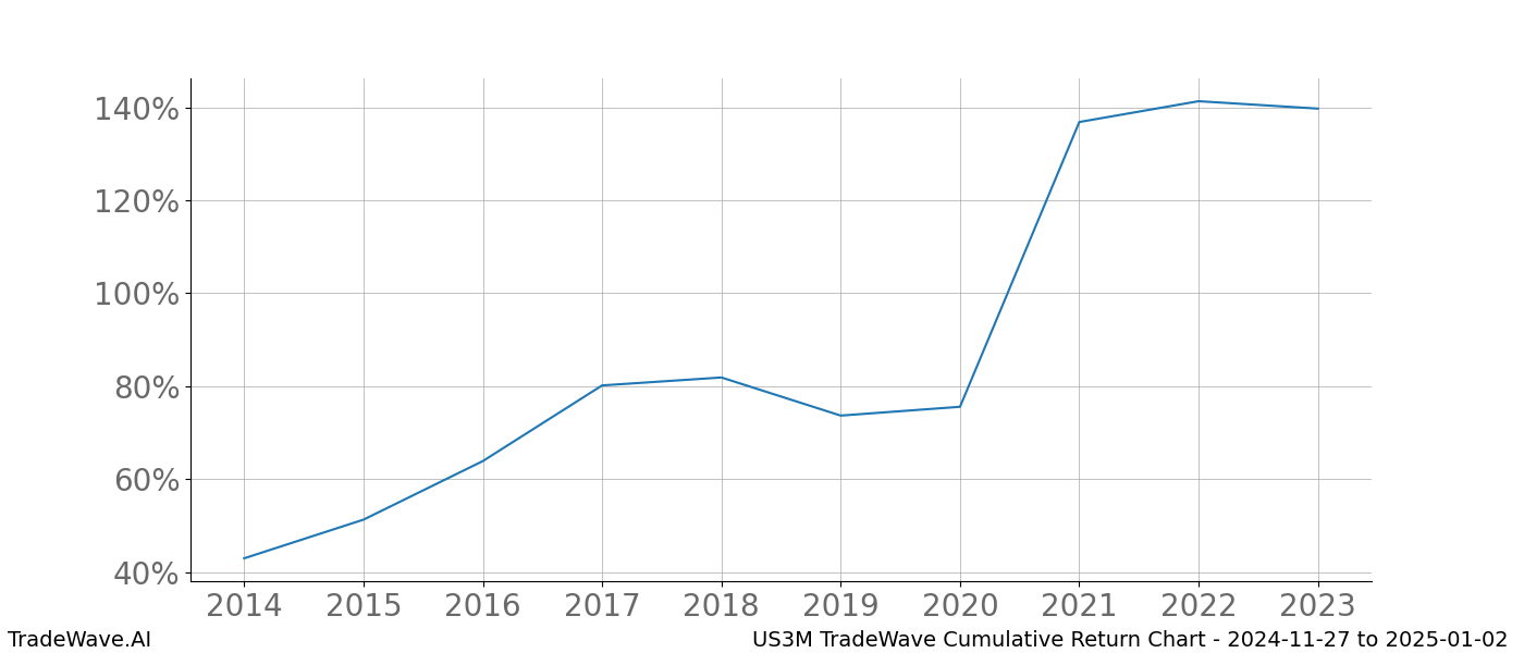 Cumulative chart US3M for date range: 2024-11-27 to 2025-01-02 - this chart shows the cumulative return of the TradeWave opportunity date range for US3M when bought on 2024-11-27 and sold on 2025-01-02 - this percent chart shows the capital growth for the date range over the past 10 years 