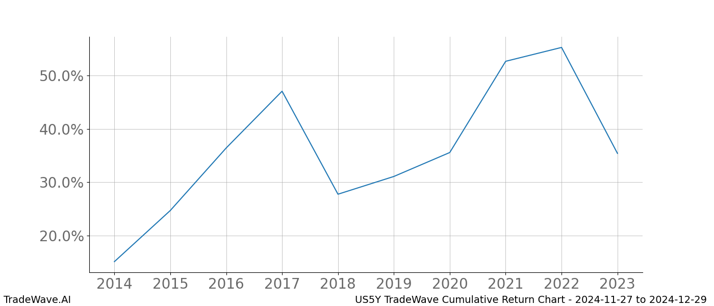 Cumulative chart US5Y for date range: 2024-11-27 to 2024-12-29 - this chart shows the cumulative return of the TradeWave opportunity date range for US5Y when bought on 2024-11-27 and sold on 2024-12-29 - this percent chart shows the capital growth for the date range over the past 10 years 