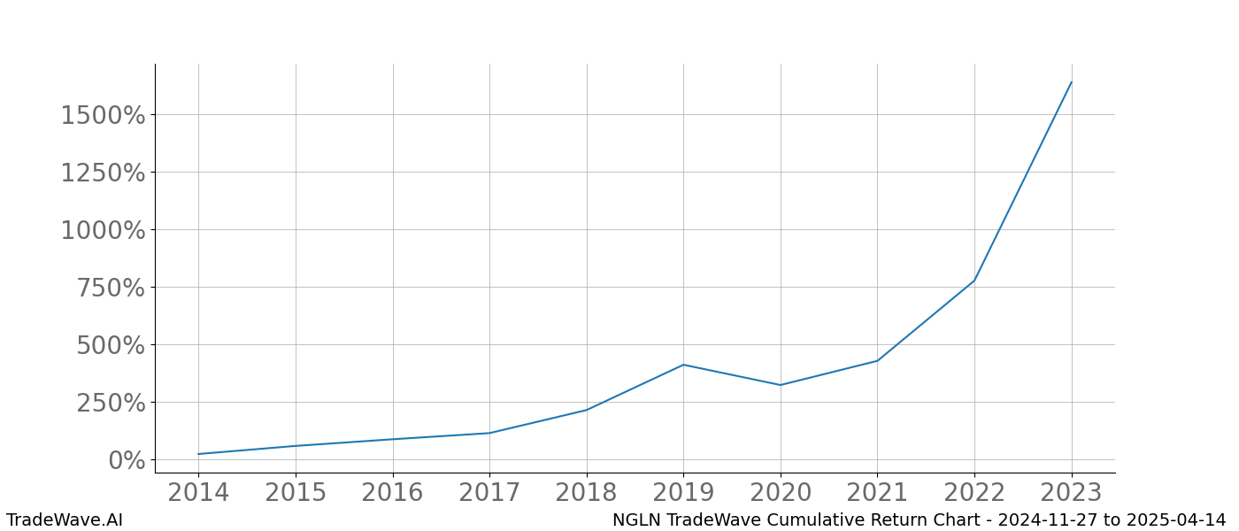 Cumulative chart NGLN for date range: 2024-11-27 to 2025-04-14 - this chart shows the cumulative return of the TradeWave opportunity date range for NGLN when bought on 2024-11-27 and sold on 2025-04-14 - this percent chart shows the capital growth for the date range over the past 10 years 