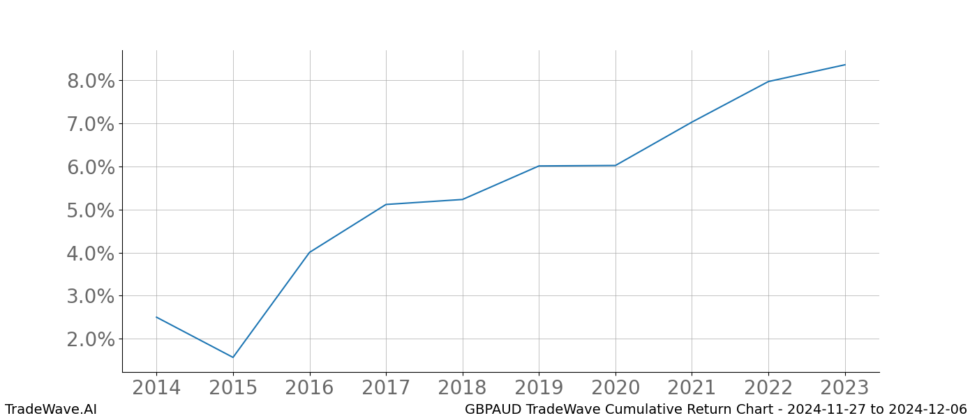 Cumulative chart GBPAUD for date range: 2024-11-27 to 2024-12-06 - this chart shows the cumulative return of the TradeWave opportunity date range for GBPAUD when bought on 2024-11-27 and sold on 2024-12-06 - this percent chart shows the capital growth for the date range over the past 10 years 