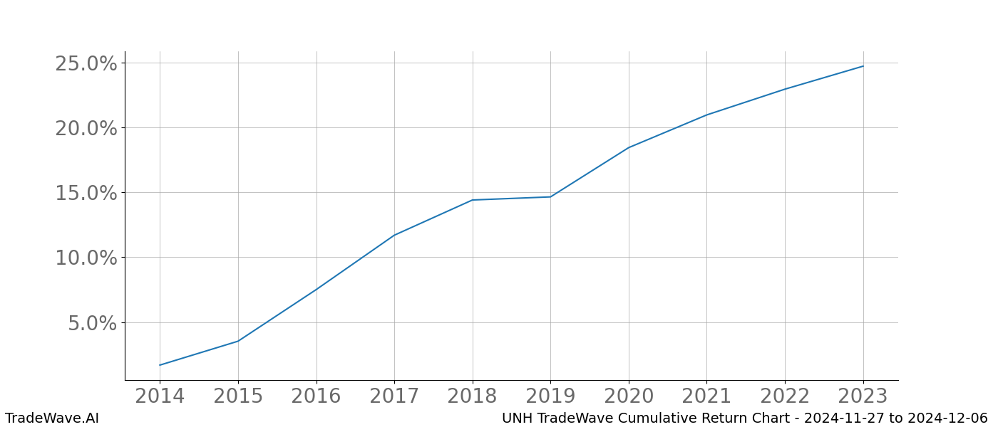 Cumulative chart UNH for date range: 2024-11-27 to 2024-12-06 - this chart shows the cumulative return of the TradeWave opportunity date range for UNH when bought on 2024-11-27 and sold on 2024-12-06 - this percent chart shows the capital growth for the date range over the past 10 years 