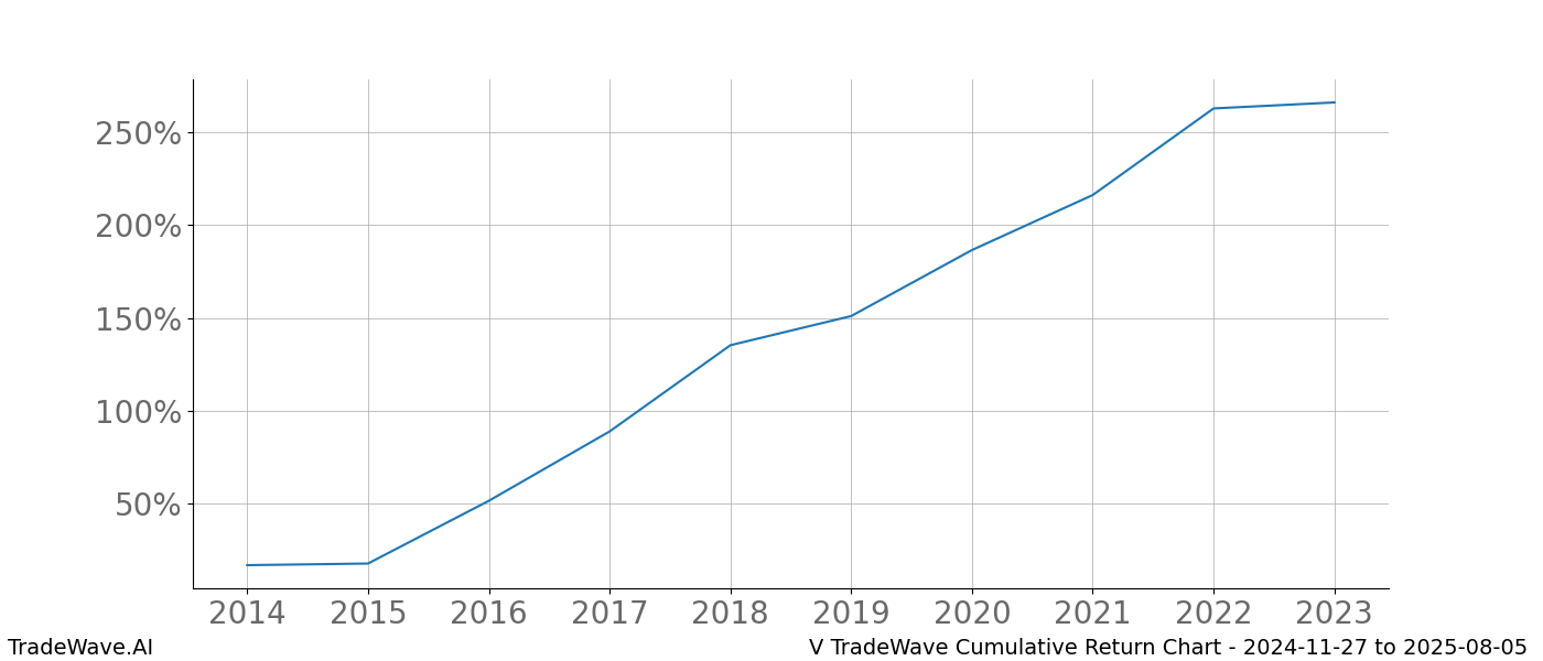 Cumulative chart V for date range: 2024-11-27 to 2025-08-05 - this chart shows the cumulative return of the TradeWave opportunity date range for V when bought on 2024-11-27 and sold on 2025-08-05 - this percent chart shows the capital growth for the date range over the past 10 years 