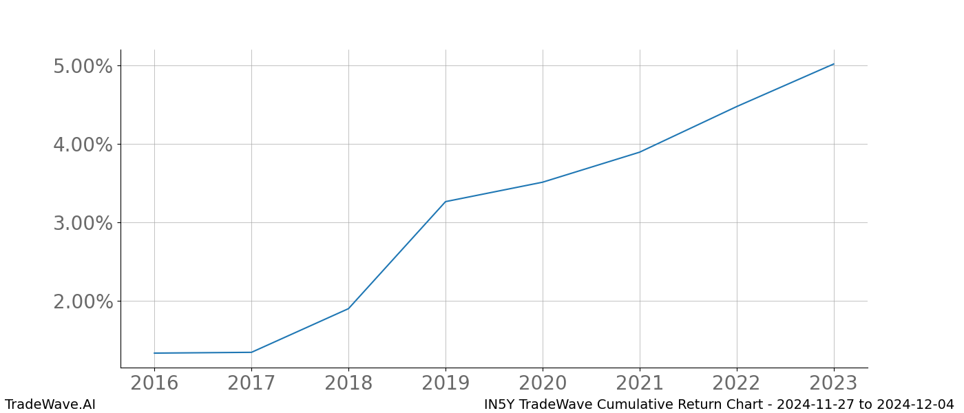 Cumulative chart IN5Y for date range: 2024-11-27 to 2024-12-04 - this chart shows the cumulative return of the TradeWave opportunity date range for IN5Y when bought on 2024-11-27 and sold on 2024-12-04 - this percent chart shows the capital growth for the date range over the past 8 years 