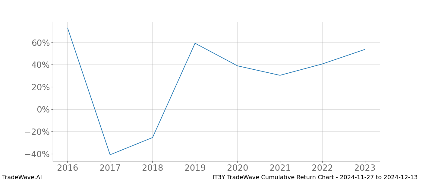 Cumulative chart IT3Y for date range: 2024-11-27 to 2024-12-13 - this chart shows the cumulative return of the TradeWave opportunity date range for IT3Y when bought on 2024-11-27 and sold on 2024-12-13 - this percent chart shows the capital growth for the date range over the past 8 years 