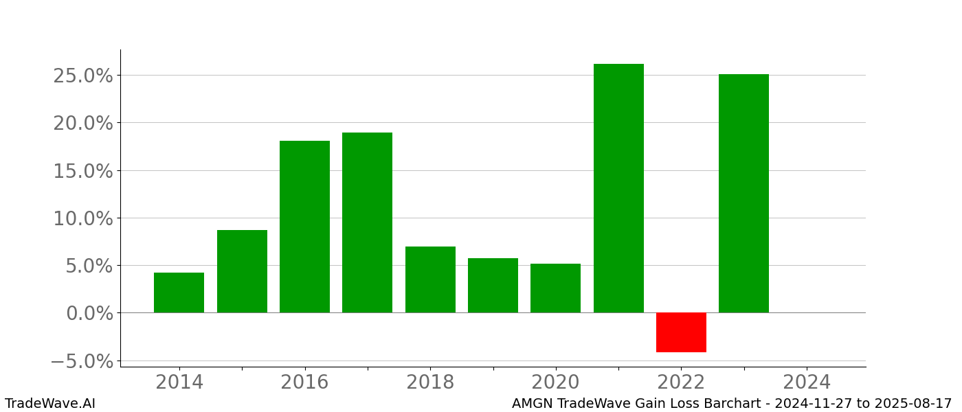 Gain/Loss barchart AMGN for date range: 2024-11-27 to 2025-08-17 - this chart shows the gain/loss of the TradeWave opportunity for AMGN buying on 2024-11-27 and selling it on 2025-08-17 - this barchart is showing 10 years of history