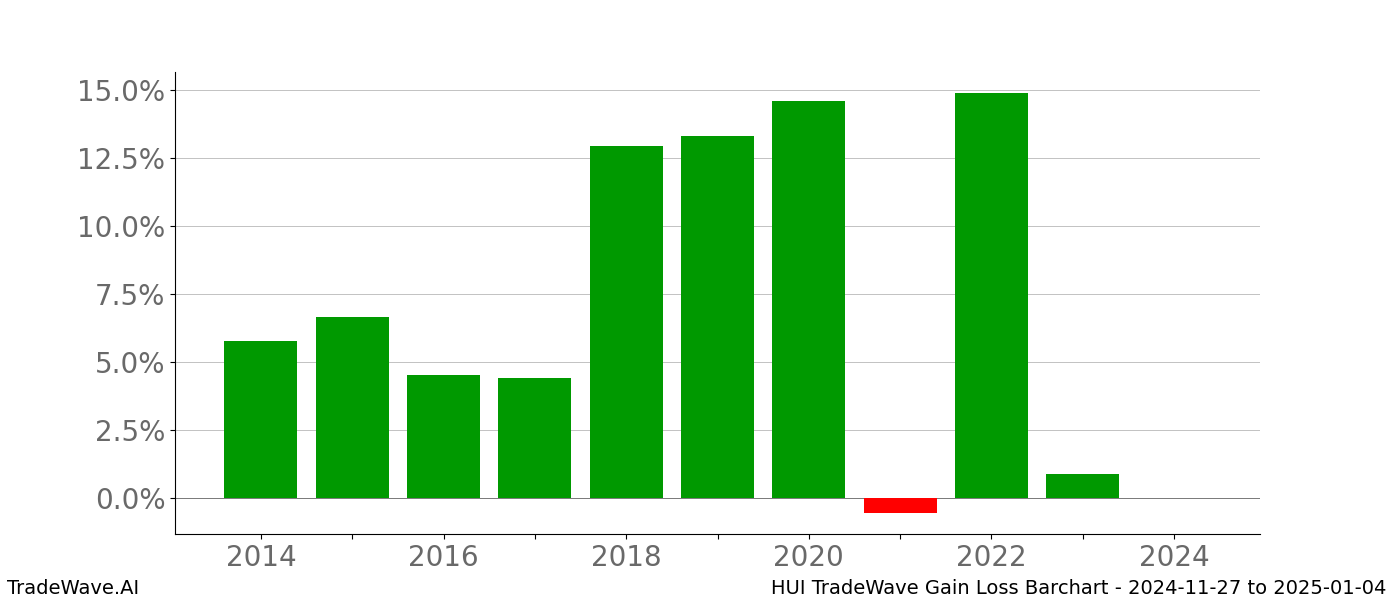 Gain/Loss barchart HUI for date range: 2024-11-27 to 2025-01-04 - this chart shows the gain/loss of the TradeWave opportunity for HUI buying on 2024-11-27 and selling it on 2025-01-04 - this barchart is showing 10 years of history