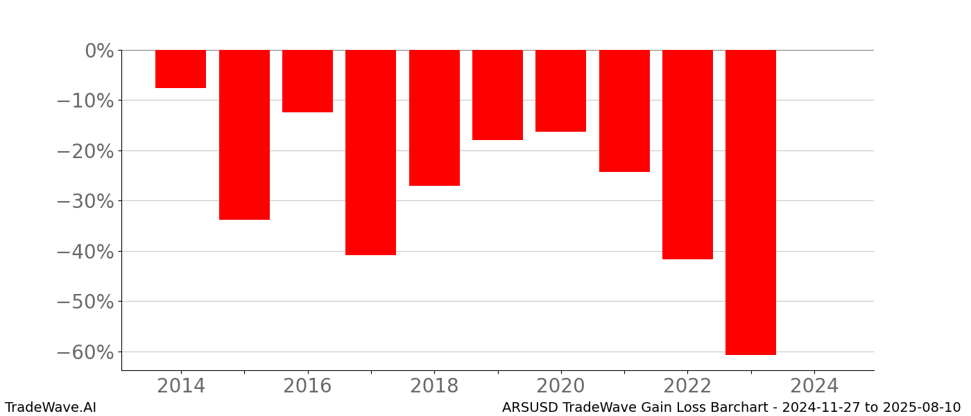 Gain/Loss barchart ARSUSD for date range: 2024-11-27 to 2025-08-10 - this chart shows the gain/loss of the TradeWave opportunity for ARSUSD buying on 2024-11-27 and selling it on 2025-08-10 - this barchart is showing 10 years of history