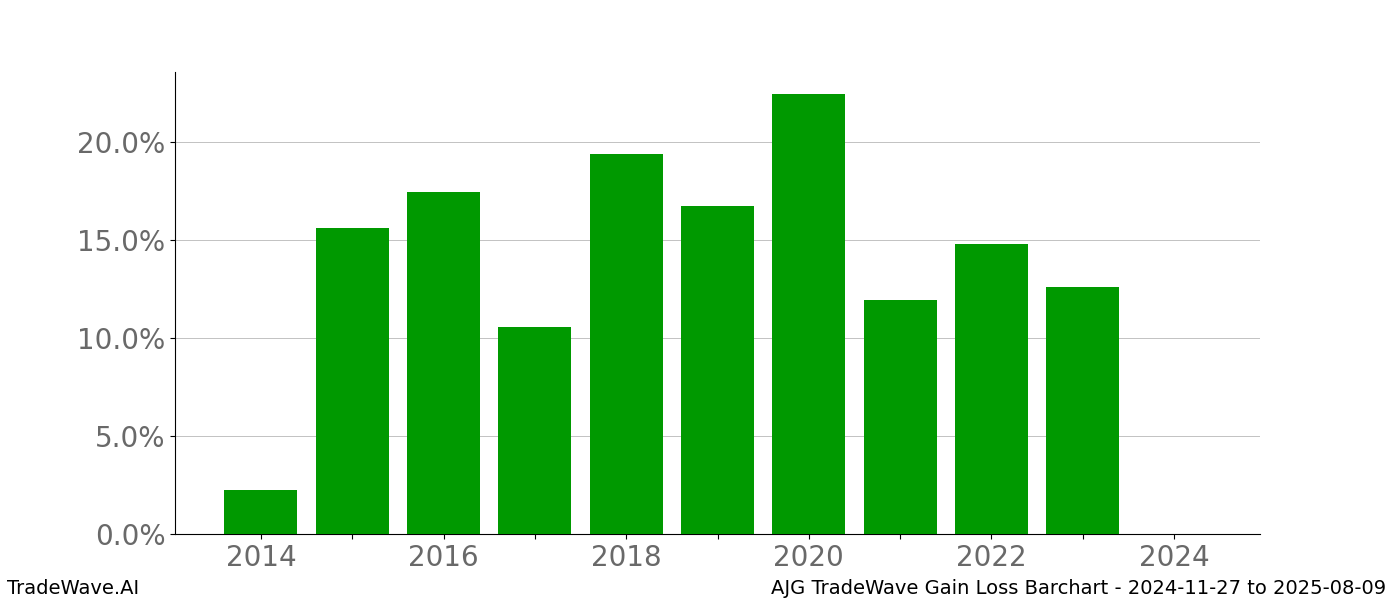 Gain/Loss barchart AJG for date range: 2024-11-27 to 2025-08-09 - this chart shows the gain/loss of the TradeWave opportunity for AJG buying on 2024-11-27 and selling it on 2025-08-09 - this barchart is showing 10 years of history