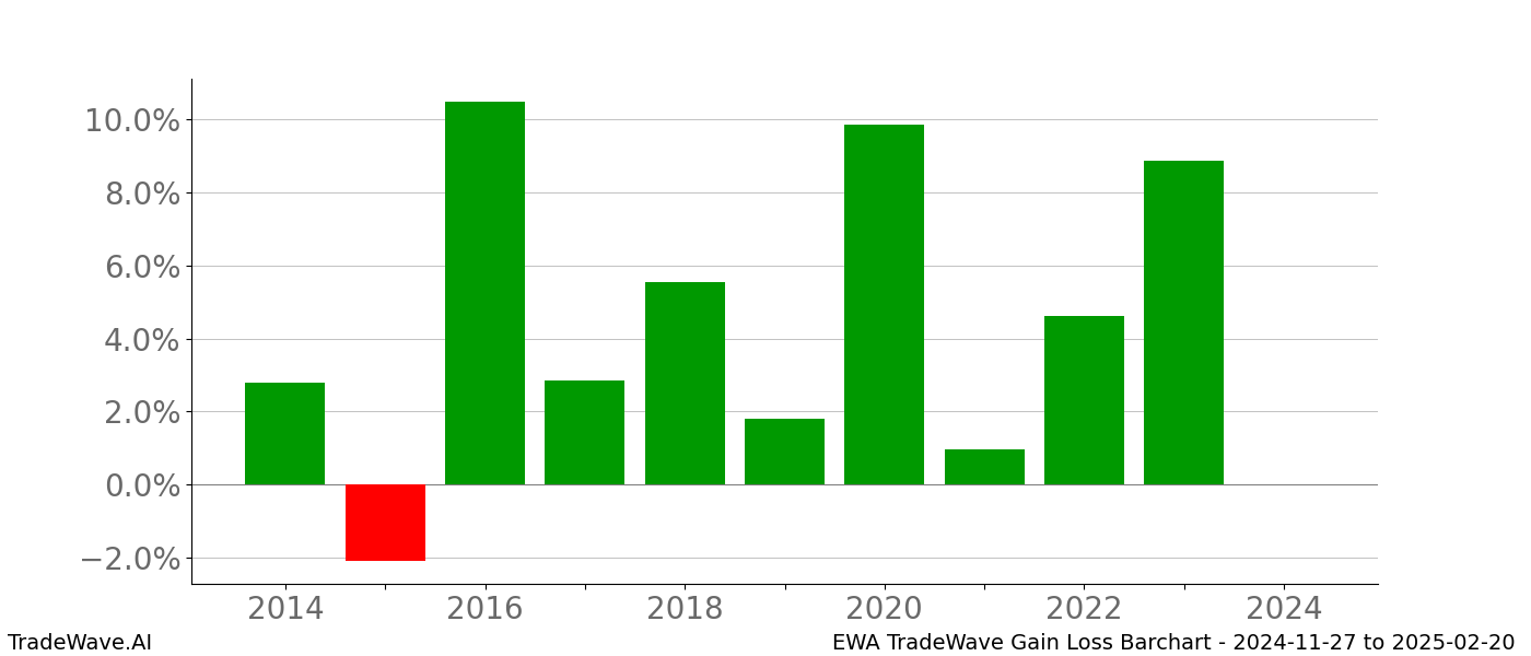 Gain/Loss barchart EWA for date range: 2024-11-27 to 2025-02-20 - this chart shows the gain/loss of the TradeWave opportunity for EWA buying on 2024-11-27 and selling it on 2025-02-20 - this barchart is showing 10 years of history