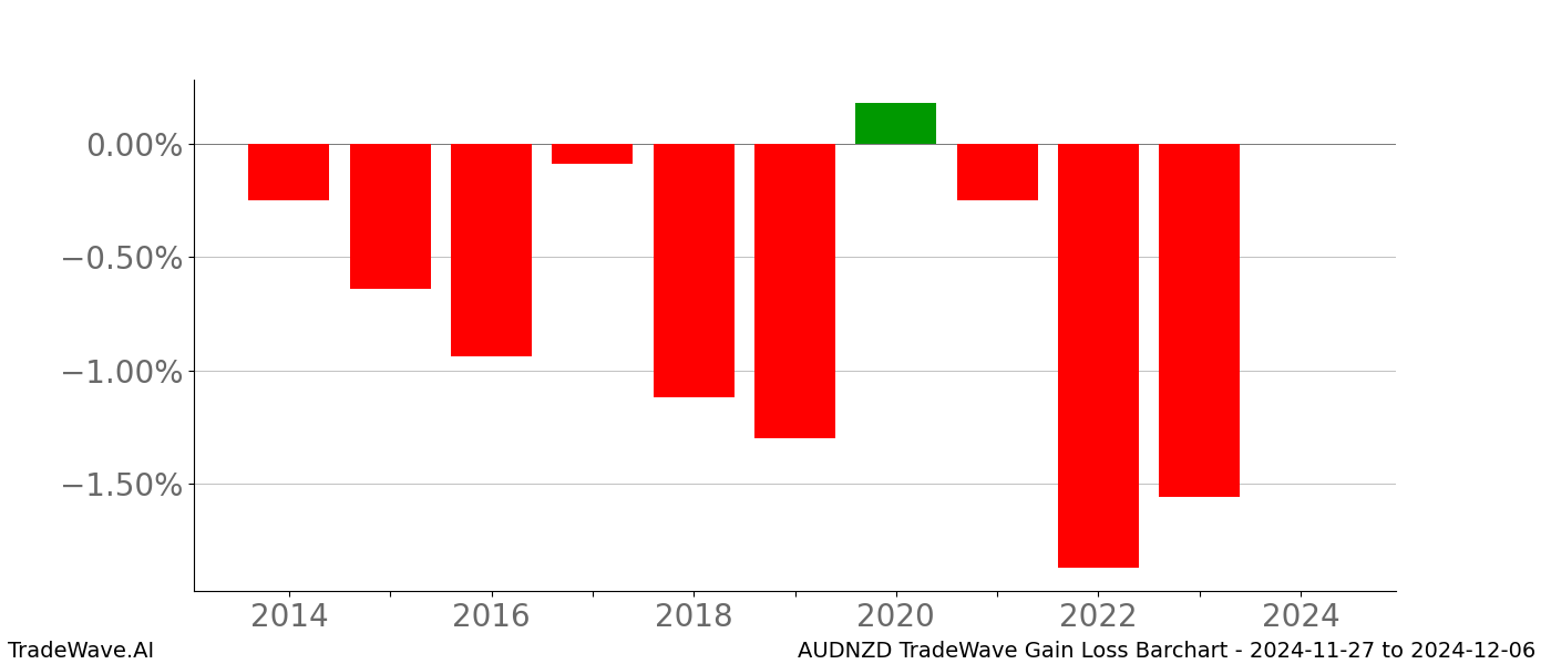 Gain/Loss barchart AUDNZD for date range: 2024-11-27 to 2024-12-06 - this chart shows the gain/loss of the TradeWave opportunity for AUDNZD buying on 2024-11-27 and selling it on 2024-12-06 - this barchart is showing 10 years of history