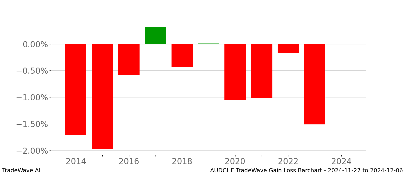 Gain/Loss barchart AUDCHF for date range: 2024-11-27 to 2024-12-06 - this chart shows the gain/loss of the TradeWave opportunity for AUDCHF buying on 2024-11-27 and selling it on 2024-12-06 - this barchart is showing 10 years of history