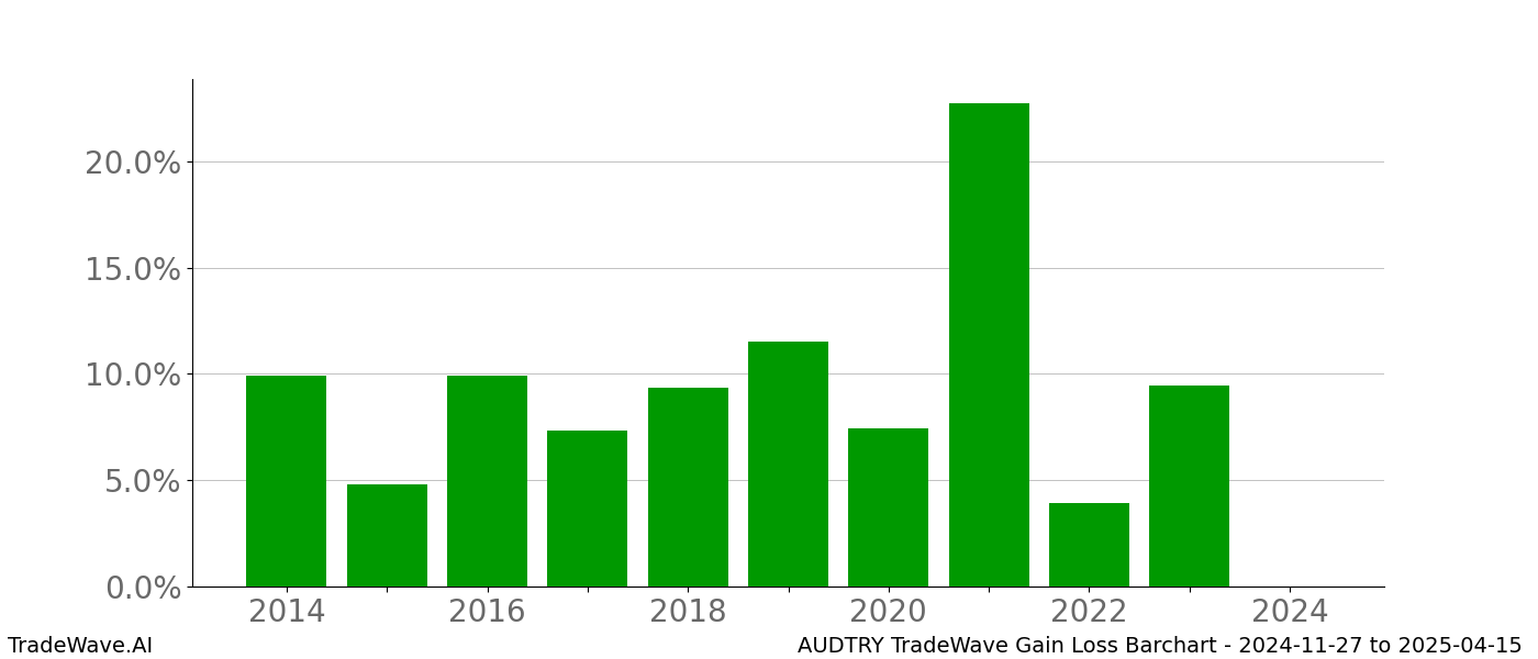 Gain/Loss barchart AUDTRY for date range: 2024-11-27 to 2025-04-15 - this chart shows the gain/loss of the TradeWave opportunity for AUDTRY buying on 2024-11-27 and selling it on 2025-04-15 - this barchart is showing 10 years of history