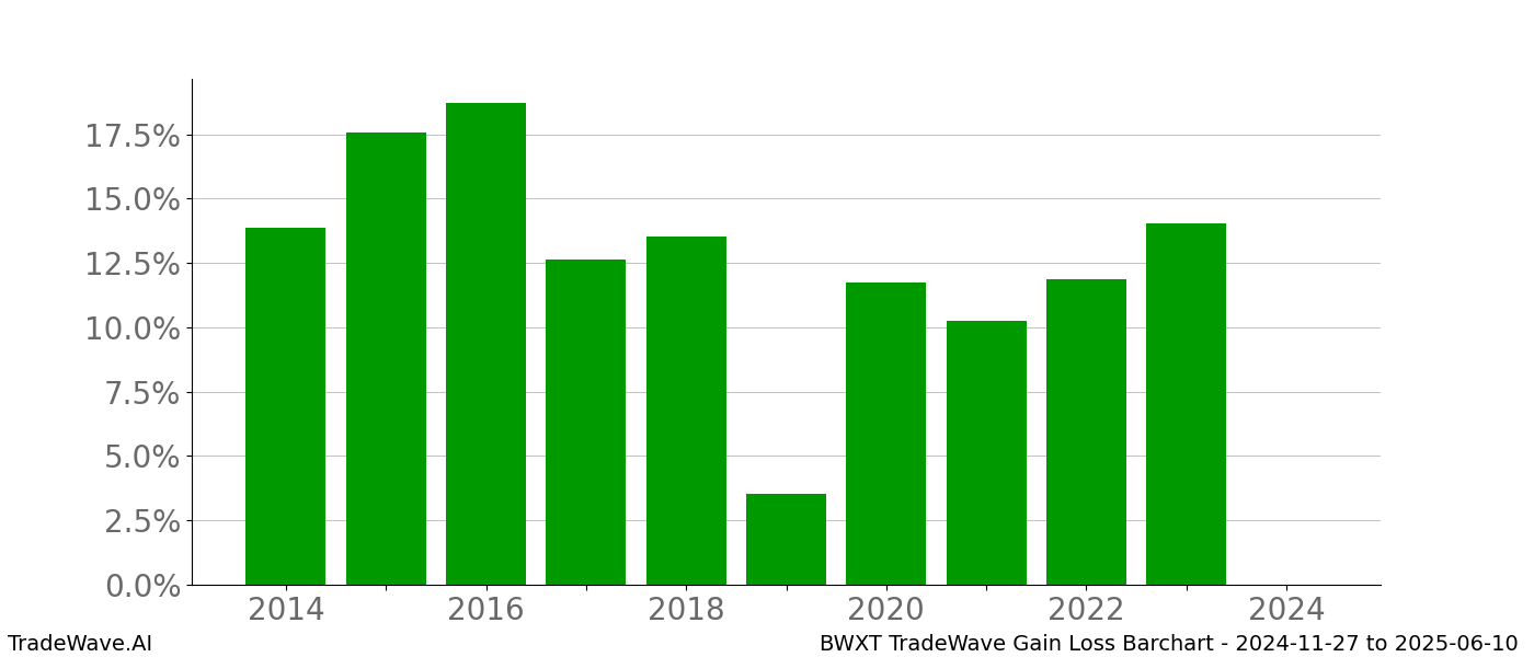 Gain/Loss barchart BWXT for date range: 2024-11-27 to 2025-06-10 - this chart shows the gain/loss of the TradeWave opportunity for BWXT buying on 2024-11-27 and selling it on 2025-06-10 - this barchart is showing 10 years of history