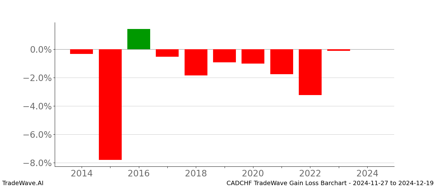 Gain/Loss barchart CADCHF for date range: 2024-11-27 to 2024-12-19 - this chart shows the gain/loss of the TradeWave opportunity for CADCHF buying on 2024-11-27 and selling it on 2024-12-19 - this barchart is showing 10 years of history