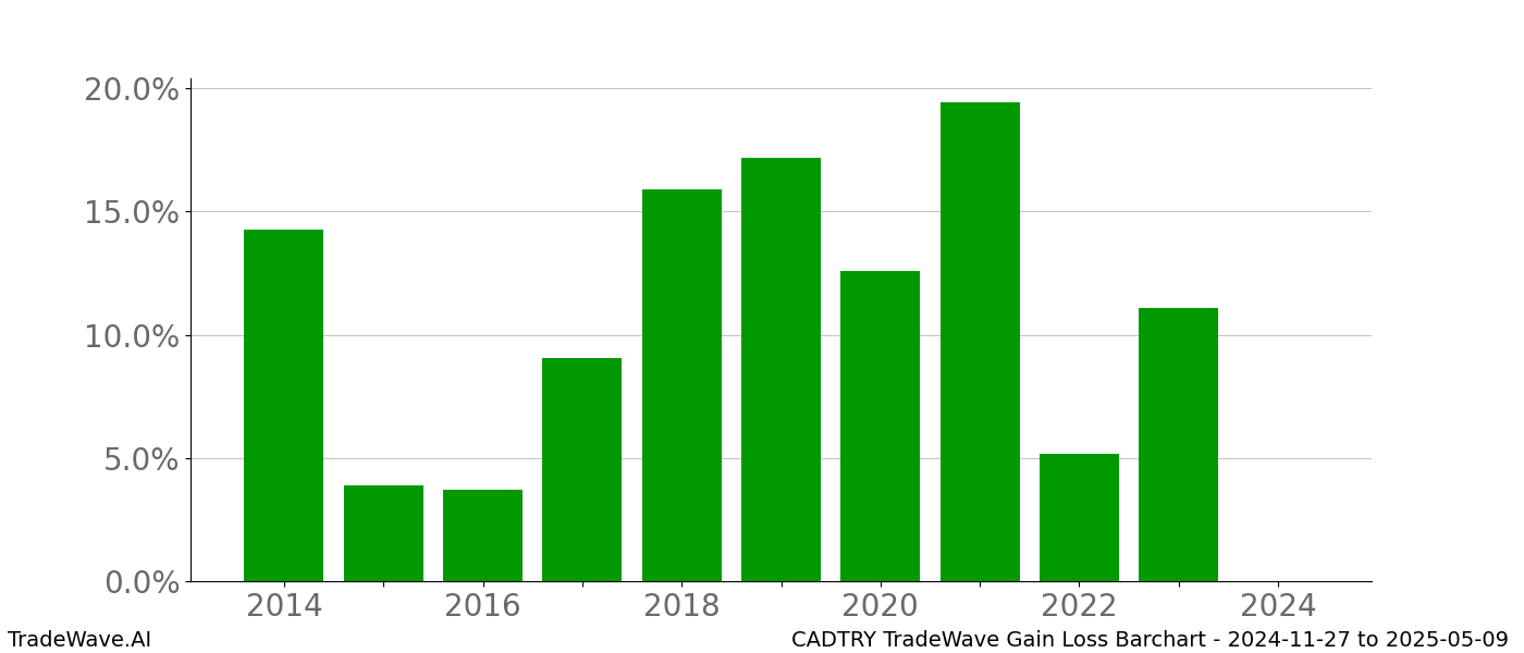 Gain/Loss barchart CADTRY for date range: 2024-11-27 to 2025-05-09 - this chart shows the gain/loss of the TradeWave opportunity for CADTRY buying on 2024-11-27 and selling it on 2025-05-09 - this barchart is showing 10 years of history