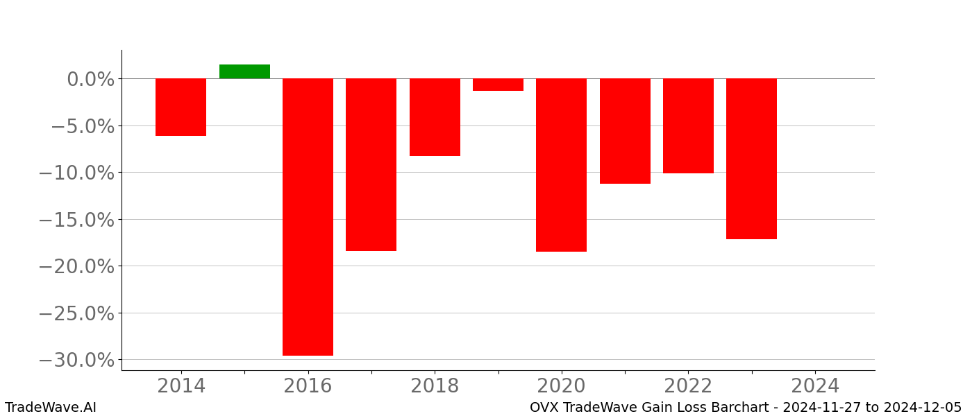 Gain/Loss barchart OVX for date range: 2024-11-27 to 2024-12-05 - this chart shows the gain/loss of the TradeWave opportunity for OVX buying on 2024-11-27 and selling it on 2024-12-05 - this barchart is showing 10 years of history