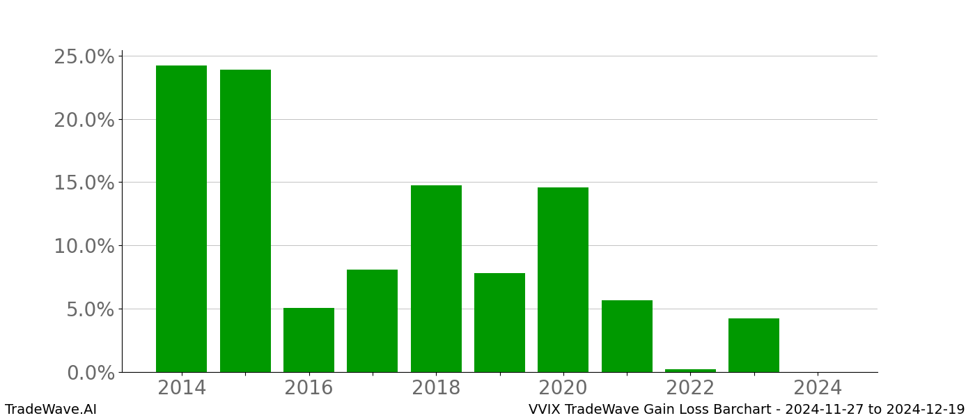 Gain/Loss barchart VVIX for date range: 2024-11-27 to 2024-12-19 - this chart shows the gain/loss of the TradeWave opportunity for VVIX buying on 2024-11-27 and selling it on 2024-12-19 - this barchart is showing 10 years of history