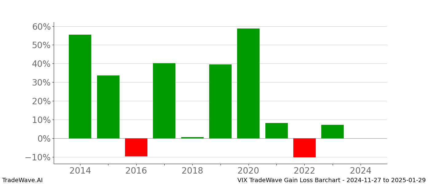 Gain/Loss barchart VIX for date range: 2024-11-27 to 2025-01-29 - this chart shows the gain/loss of the TradeWave opportunity for VIX buying on 2024-11-27 and selling it on 2025-01-29 - this barchart is showing 10 years of history