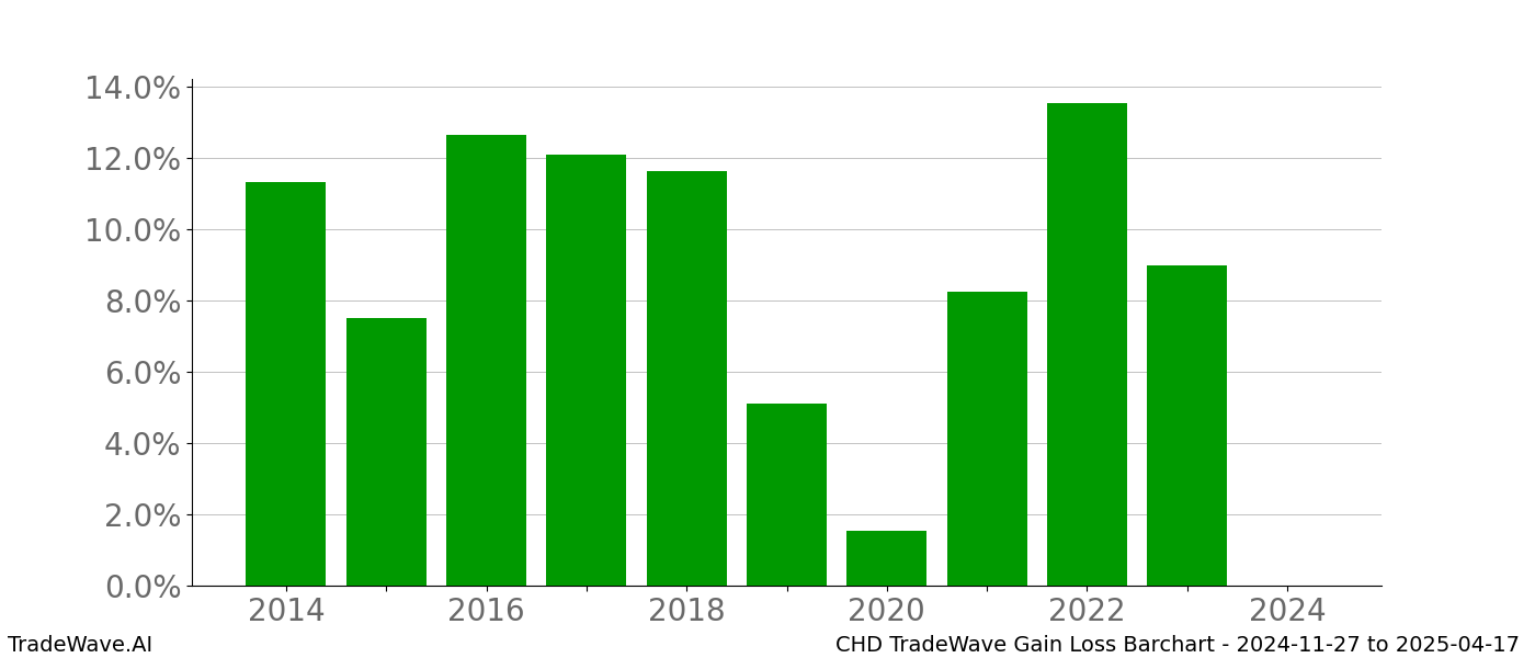 Gain/Loss barchart CHD for date range: 2024-11-27 to 2025-04-17 - this chart shows the gain/loss of the TradeWave opportunity for CHD buying on 2024-11-27 and selling it on 2025-04-17 - this barchart is showing 10 years of history