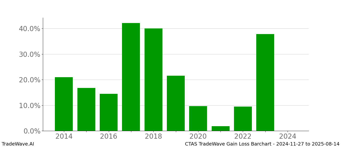 Gain/Loss barchart CTAS for date range: 2024-11-27 to 2025-08-14 - this chart shows the gain/loss of the TradeWave opportunity for CTAS buying on 2024-11-27 and selling it on 2025-08-14 - this barchart is showing 10 years of history