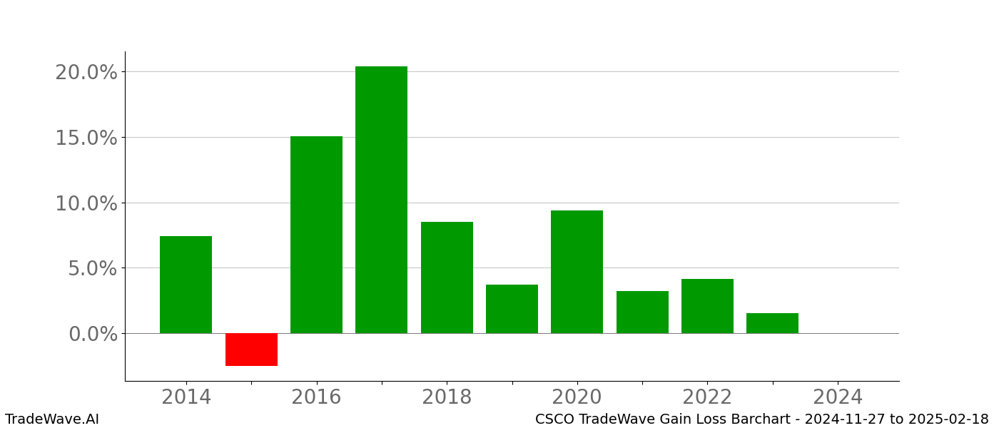 Gain/Loss barchart CSCO for date range: 2024-11-27 to 2025-02-18 - this chart shows the gain/loss of the TradeWave opportunity for CSCO buying on 2024-11-27 and selling it on 2025-02-18 - this barchart is showing 10 years of history