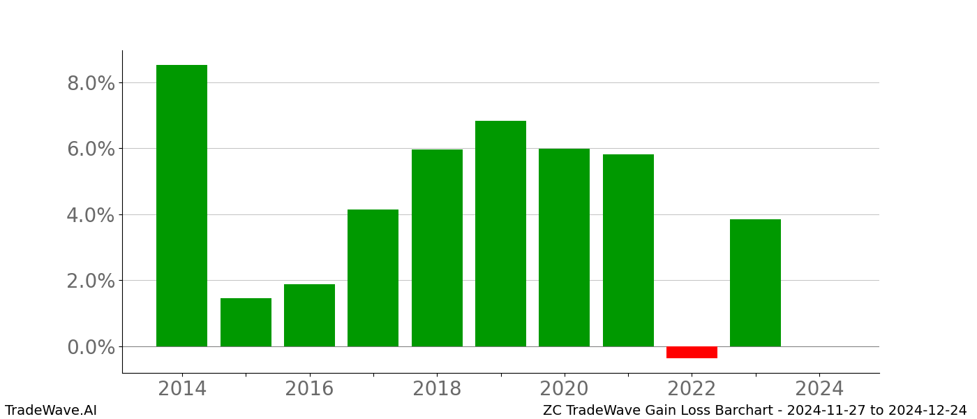 Gain/Loss barchart ZC for date range: 2024-11-27 to 2024-12-24 - this chart shows the gain/loss of the TradeWave opportunity for ZC buying on 2024-11-27 and selling it on 2024-12-24 - this barchart is showing 10 years of history