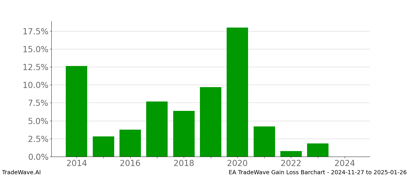 Gain/Loss barchart EA for date range: 2024-11-27 to 2025-01-26 - this chart shows the gain/loss of the TradeWave opportunity for EA buying on 2024-11-27 and selling it on 2025-01-26 - this barchart is showing 10 years of history