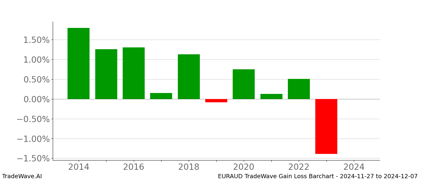 Gain/Loss barchart EURAUD for date range: 2024-11-27 to 2024-12-07 - this chart shows the gain/loss of the TradeWave opportunity for EURAUD buying on 2024-11-27 and selling it on 2024-12-07 - this barchart is showing 10 years of history