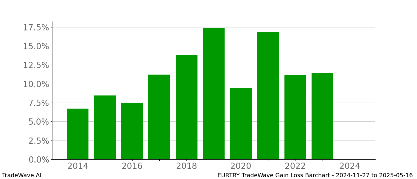 Gain/Loss barchart EURTRY for date range: 2024-11-27 to 2025-05-16 - this chart shows the gain/loss of the TradeWave opportunity for EURTRY buying on 2024-11-27 and selling it on 2025-05-16 - this barchart is showing 10 years of history