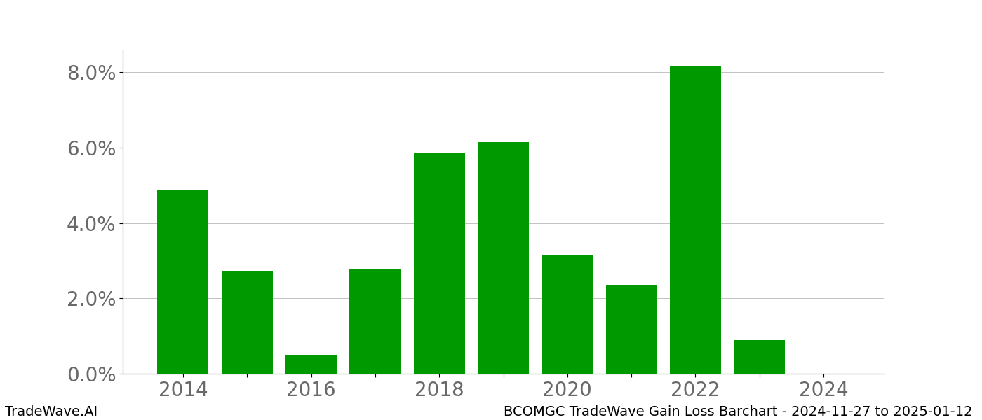 Gain/Loss barchart BCOMGC for date range: 2024-11-27 to 2025-01-12 - this chart shows the gain/loss of the TradeWave opportunity for BCOMGC buying on 2024-11-27 and selling it on 2025-01-12 - this barchart is showing 10 years of history