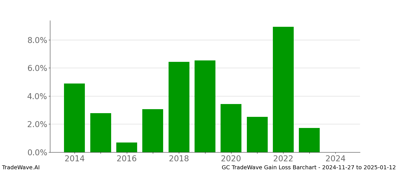 Gain/Loss barchart GC for date range: 2024-11-27 to 2025-01-12 - this chart shows the gain/loss of the TradeWave opportunity for GC buying on 2024-11-27 and selling it on 2025-01-12 - this barchart is showing 10 years of history