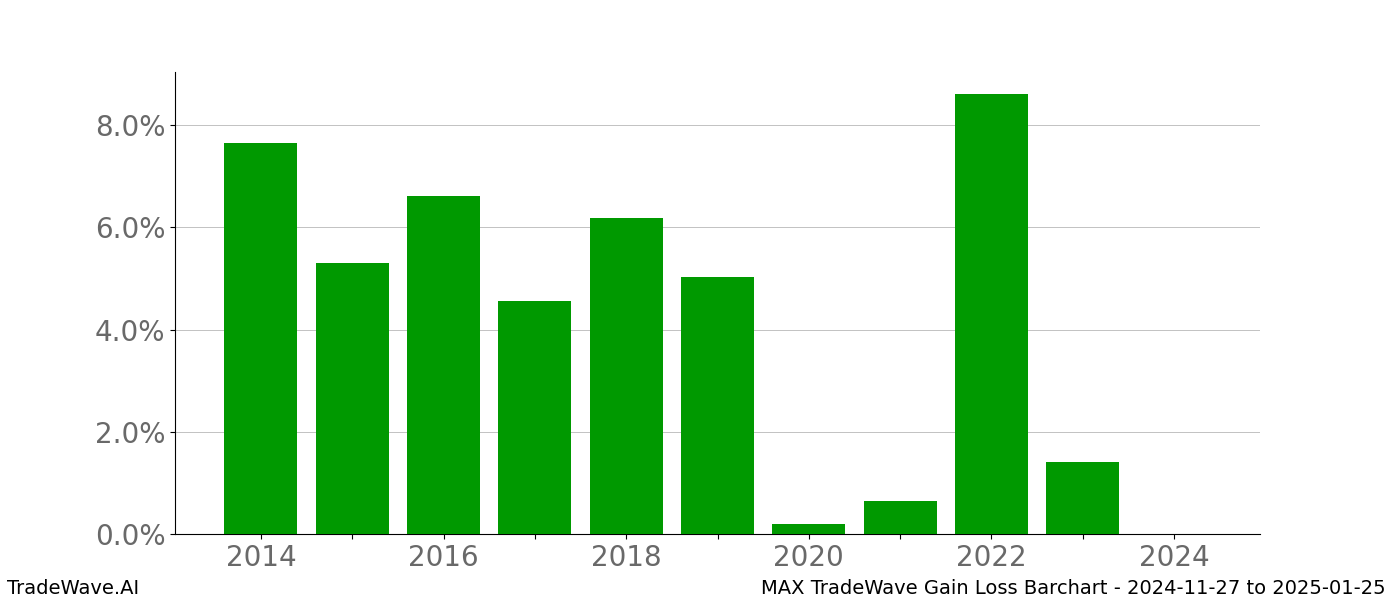 Gain/Loss barchart MAX for date range: 2024-11-27 to 2025-01-25 - this chart shows the gain/loss of the TradeWave opportunity for MAX buying on 2024-11-27 and selling it on 2025-01-25 - this barchart is showing 10 years of history