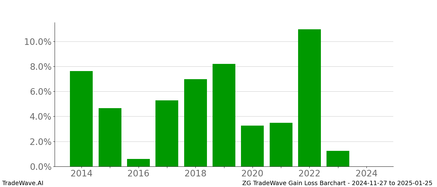 Gain/Loss barchart ZG for date range: 2024-11-27 to 2025-01-25 - this chart shows the gain/loss of the TradeWave opportunity for ZG buying on 2024-11-27 and selling it on 2025-01-25 - this barchart is showing 10 years of history